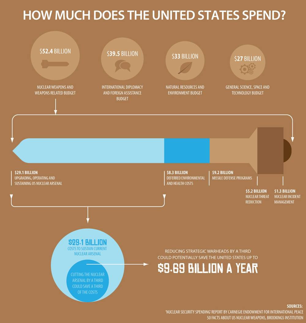 see how much the US spends on nuclear weapons